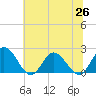 Tide chart for Kingsmill, James River, Virginia on 2021/06/26