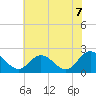 Tide chart for Kingsmill, James River, Virginia on 2021/06/7