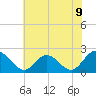 Tide chart for Kingsmill, James River, Virginia on 2021/06/9