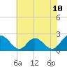 Tide chart for Kingsmill, James River, Virginia on 2021/07/10