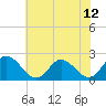 Tide chart for Kingsmill, James River, Virginia on 2021/07/12