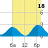 Tide chart for Kingsmill, James River, Virginia on 2021/07/18