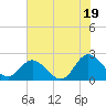 Tide chart for Kingsmill, James River, Virginia on 2021/07/19