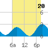 Tide chart for Kingsmill, James River, Virginia on 2021/07/20