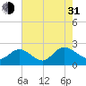 Tide chart for Kingsmill, James River, Virginia on 2021/07/31