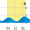 Tide chart for Kingsmill, James River, Virginia on 2021/07/3