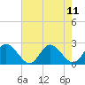 Tide chart for Kingsmill, James River, Virginia on 2021/08/11