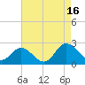 Tide chart for Kingsmill, James River, Virginia on 2021/08/16