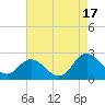 Tide chart for Kingsmill, James River, Virginia on 2021/08/17
