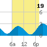 Tide chart for Kingsmill, James River, Virginia on 2021/08/19