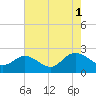 Tide chart for Kingsmill, James River, Virginia on 2021/08/1