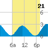 Tide chart for Kingsmill, James River, Virginia on 2021/08/21