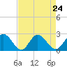 Tide chart for Kingsmill, James River, Virginia on 2021/08/24