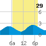 Tide chart for Kingsmill, James River, Virginia on 2021/08/29