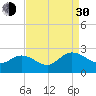 Tide chart for Kingsmill, James River, Virginia on 2021/08/30