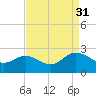 Tide chart for Kingsmill, James River, Virginia on 2021/08/31