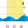Tide chart for Kingsmill, James River, Virginia on 2021/08/3