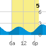 Tide chart for Kingsmill, James River, Virginia on 2021/08/5