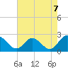 Tide chart for Kingsmill, James River, Virginia on 2021/08/7