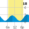 Tide chart for Kingsmill, James River, Virginia on 2021/09/18