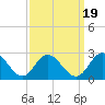 Tide chart for Kingsmill, James River, Virginia on 2021/09/19