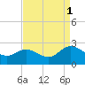 Tide chart for Kingsmill, James River, Virginia on 2021/09/1