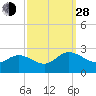 Tide chart for Kingsmill, James River, Virginia on 2021/09/28