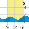 Tide chart for Kingsmill, James River, Virginia on 2021/09/2