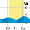 Tide chart for Kingsmill, James River, Virginia on 2021/09/30