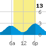 Tide chart for Kingsmill, James River, Virginia on 2021/10/13