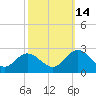 Tide chart for Kingsmill, James River, Virginia on 2021/10/14