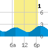Tide chart for Kingsmill, James River, Virginia on 2021/10/1