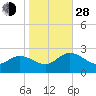 Tide chart for Kingsmill, James River, Virginia on 2021/10/28