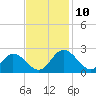 Tide chart for Kingsmill, James River, Virginia on 2021/11/10
