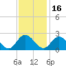 Tide chart for Kingsmill, James River, Virginia on 2021/11/16