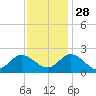 Tide chart for Kingsmill, James River, Virginia on 2021/11/28