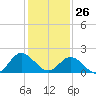 Tide chart for Kingsmill, James River, Virginia on 2022/01/26