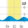 Tide chart for Kingsmill, James River, Virginia on 2022/02/12