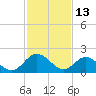 Tide chart for Kingsmill, James River, Virginia on 2022/02/13