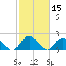 Tide chart for Kingsmill, James River, Virginia on 2022/02/15