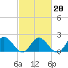 Tide chart for Kingsmill, James River, Virginia on 2022/02/20