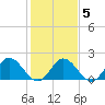 Tide chart for Kingsmill, James River, Virginia on 2022/02/5