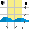 Tide chart for Kingsmill, James River, Virginia on 2022/03/10