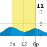 Tide chart for Kingsmill, James River, Virginia on 2022/03/11
