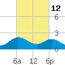Tide chart for Kingsmill, James River, Virginia on 2022/03/12