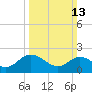 Tide chart for Kingsmill, James River, Virginia on 2022/03/13