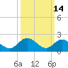 Tide chart for Kingsmill, James River, Virginia on 2022/03/14
