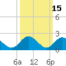 Tide chart for Kingsmill, James River, Virginia on 2022/03/15