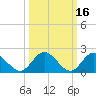 Tide chart for Kingsmill, James River, Virginia on 2022/03/16