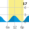 Tide chart for Kingsmill, James River, Virginia on 2022/03/17